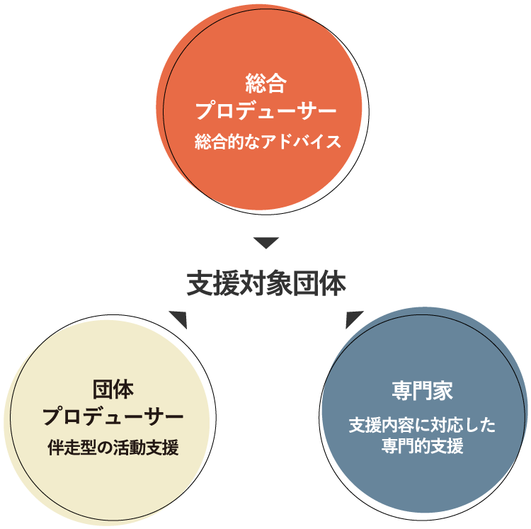 地域プラスの事業イメージ